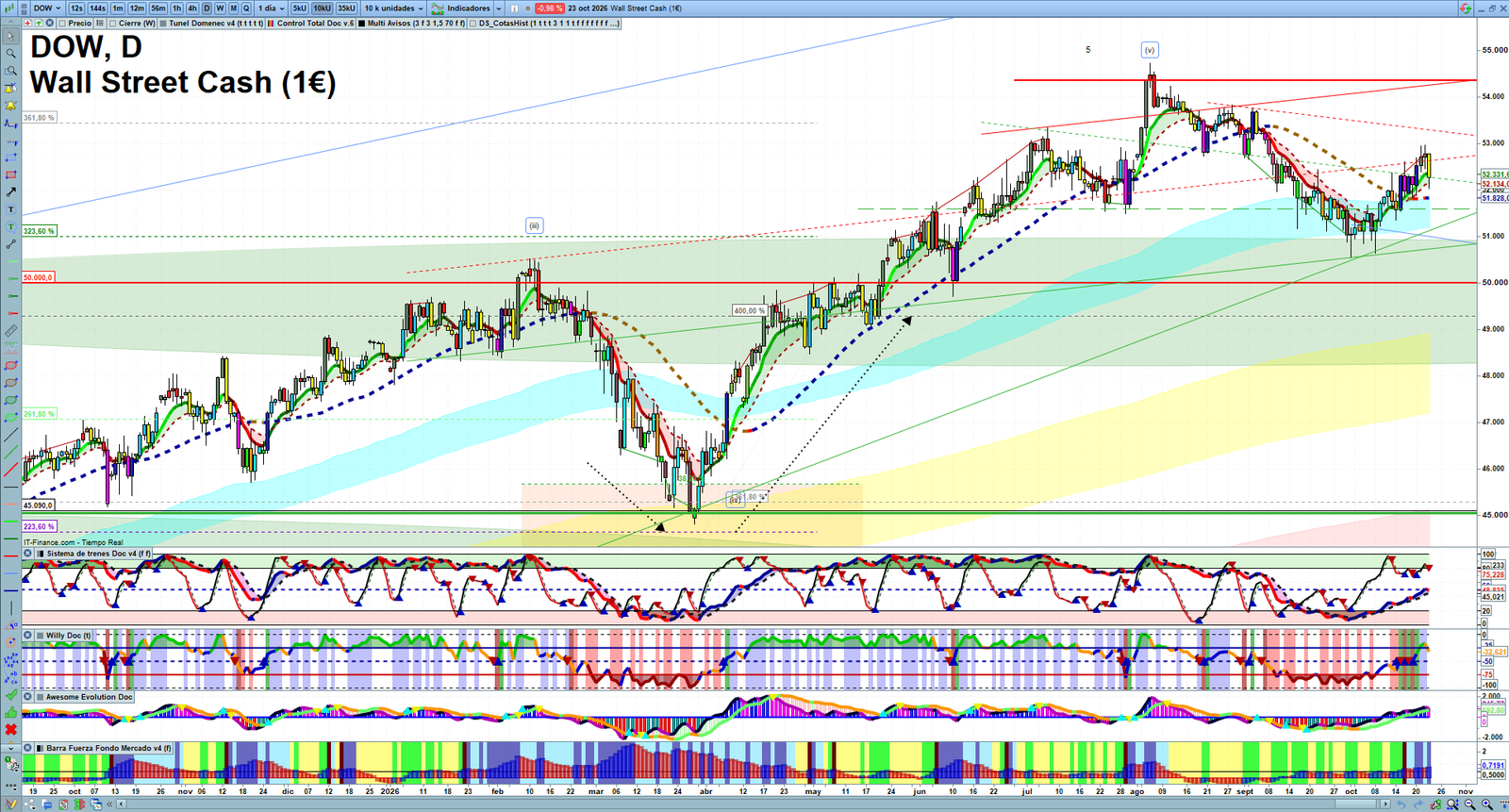 Dow Jones daily technical analysis chart showing key levels, price action and possible reaction zones